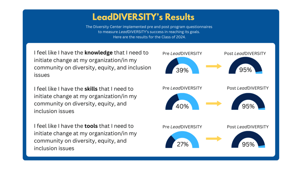 LeadDIVERSITY results